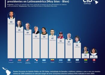 Cuadro de la encuesta sobre el desempeño de 11 mandatarios.