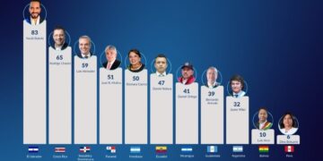 Cuadro de la encuesta sobre el desempeño de 11 mandatarios.
