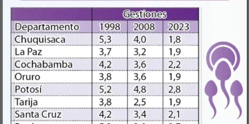 Los datos por departamentos reflejados por la encuesta. Infografía: Lizeth Machaca.