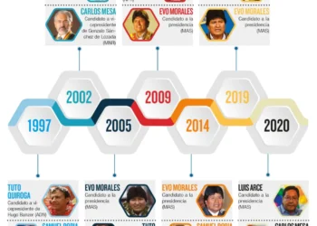 Los rostros de los candidatos en las elecciones desde 1997 hasta el 2020.