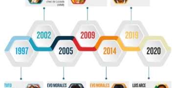 Los rostros de los candidatos en las elecciones desde 1997 hasta el 2020.