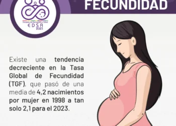 La cantidad de hijos por mujer redujo considerablemente. Foto: INE.