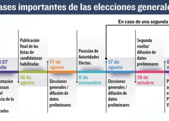 Fechas clave para las elecciones generales.