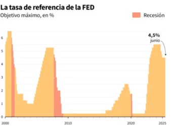 Evolución de la tasa de referencia de la FED desde 2000. Infografía: AFP