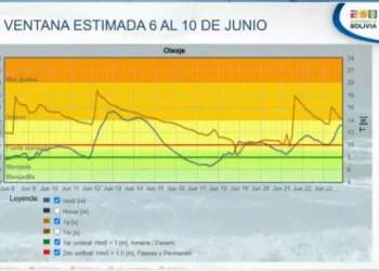 El nivel de oleaje proyectado para la siguiente semana. Foto: Captura Bolivia Tv.