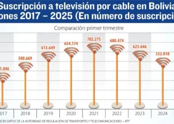 Número de suscriptores de Televisión por cable en el país.