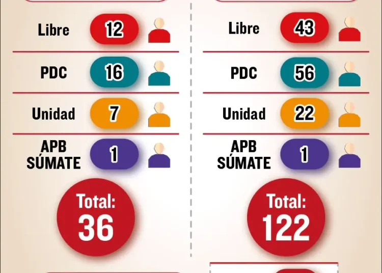 Las posibilidades de alianzas en la Asamblea Legislativa. elaboración La Razón