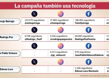 Infografía: Lizeth Machaca. Fuente: Elaboración propia La Razón.