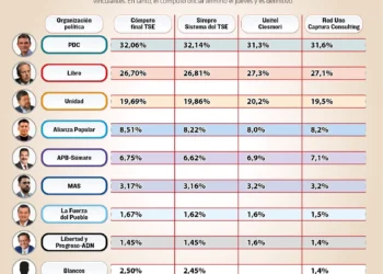 Cuadro comparativo de encuestas de boca de urna, Sirepre y cómputo final. elaboración La Razón