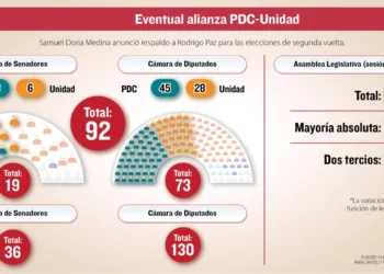 La eventual alianza PDC-Unidad y su composición en las cámaras y la Asamblea Legislativa.