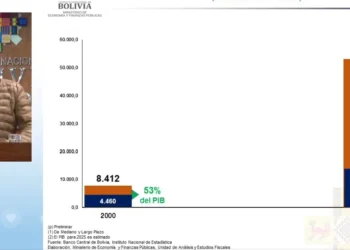El Gobierno informó que el PIB estimado en lo que va de 2025 es $us 55.177 millones. Foto: Ministerio de Economía.