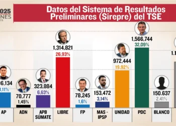 Resultados preliminares del TSE al 92% del cómputo.