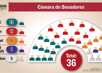 Conformación preliminar de la Cámara de Senadores con base en el conteo rápido de Ciesmori para Unitel.