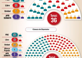 La nueva composición de la Asamblea Legislativa a partir de noviembre. Foto: La Razón.