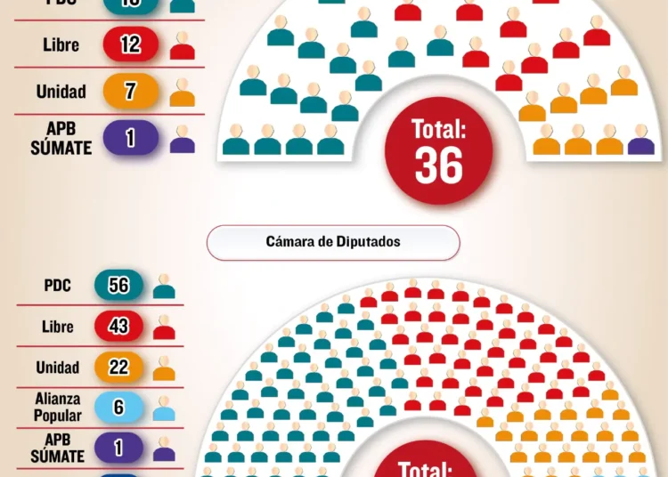 La nueva composición de la Asamblea Legislativa a partir de noviembre. Foto: La Razón.