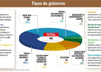 Tipos de gobierno en la historia de Bolivia