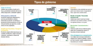 Tipos de gobierno en la historia de Bolivia