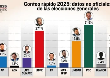 Los candidatos Paz Pereira y Tuto Quiroga irán a segunda vuelta. Foto: Captura.