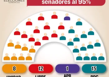 Posible conformación de la Cámara de Senadores.