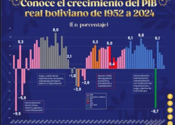 Comparación de crecimiento del PIB con cada modelo económico. Foto. Ministerio de Economía.