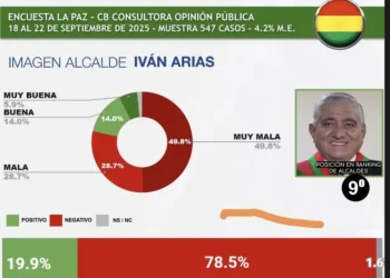Iván Arias está entre los alcaldes peor calificados de Sudamérica. FOTO: Consultora de Opinión Pública