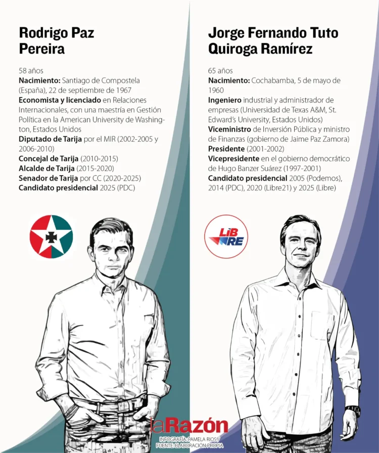 Los candidatos Rodrigo Paz y Jorge Quiroga. Ilustración: Pamela Ríos-La Razón