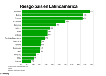 Riegos país en Latinoamérica (Foto: Bloomberg)