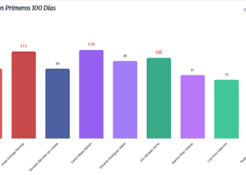 Decretos aprobados en los primeros 100 días, en 30 años. (Fuente: Min. de la Presidencia)
