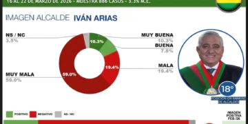 El alcalde de La Paz, Iván Arias, entre los alcaldes peor calificados de Latinoamérica. FOTO: Global Data