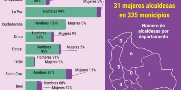 Datos sobre los resultados de las elecciones subnacionales. Imagen: Coordinadora de la Mujer