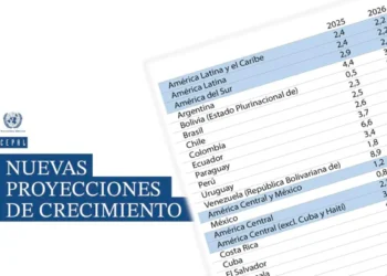 El informe de la Cepal atribuye este ajuste a un contexto internacional más complejo. Foto: Cepal