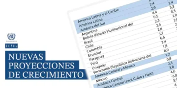 El informe de la Cepal atribuye este ajuste a un contexto internacional más complejo. Foto: Cepal